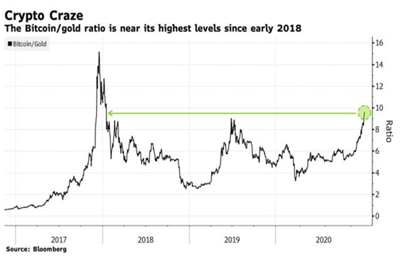Bitcoin vs gold ratio