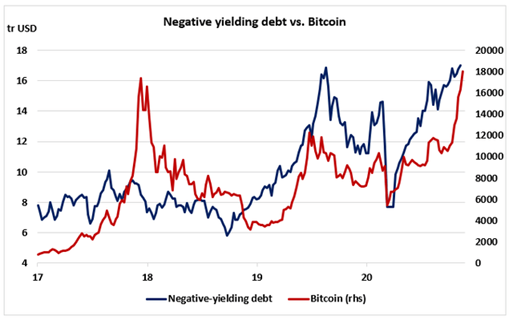 Tipos de interés negativos y bitcoin