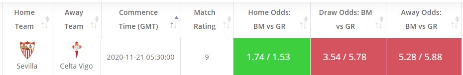 odds_value's tweet image. Today's Value bets in #LaLiga at: oddsmash.com

Sevilla - Celta
Match Rating - +9
Estimated Home Prob - 65%
Implied Odds - 1.53
Average Bookies' Home Odds - 1.74

#value_bets
#goal_rating
#sevillacelta