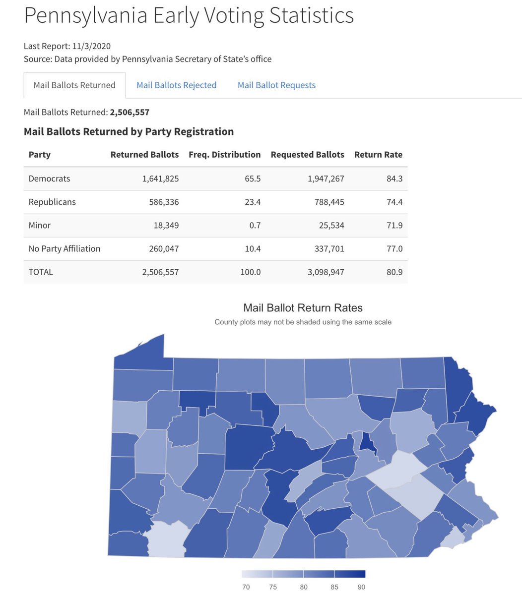 Or you can just use common sense and realize that this doesn't make senseIt's not a complicated analysis - anybody can do itAnd I'm using Pennsylvania Secretary of State data for anybody that wants to check my numbers