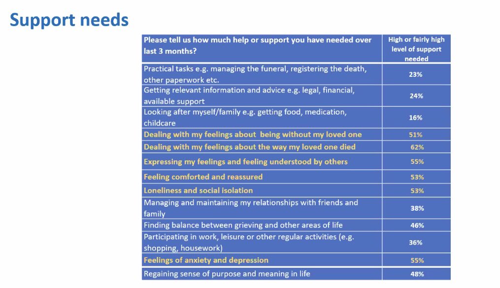 . @EmilyHarrop10 talks now the support needs reported by those bereaved. 6./ #CovidGriefConference
