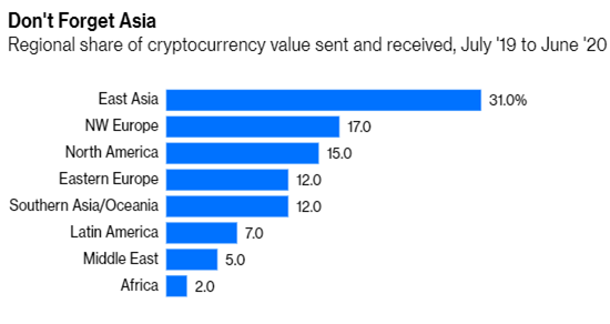Bitcoin Asia interest