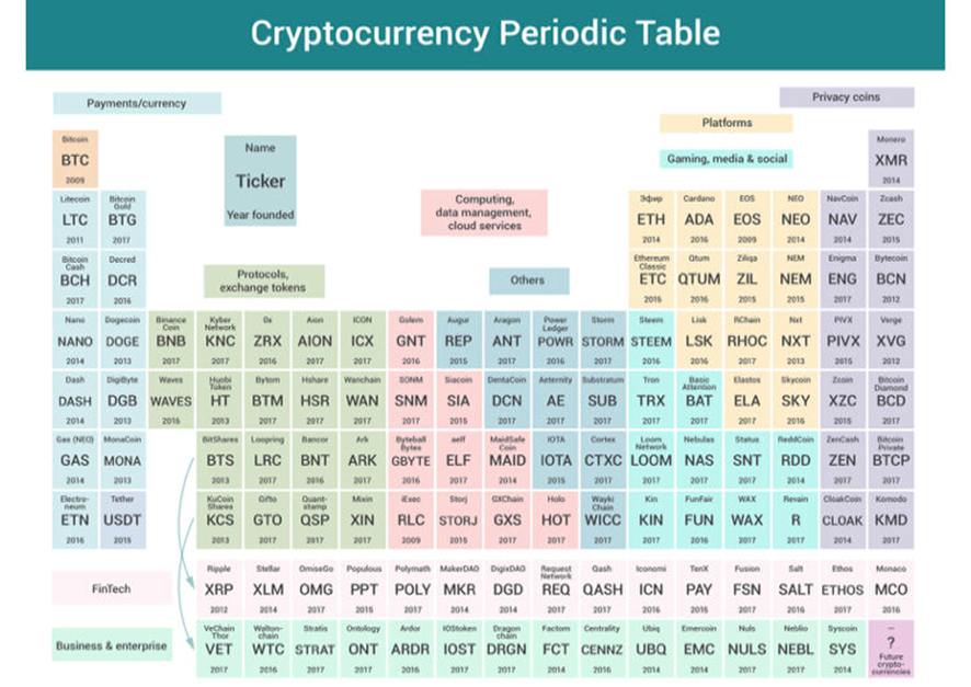 Tabla periódica criptomonedas