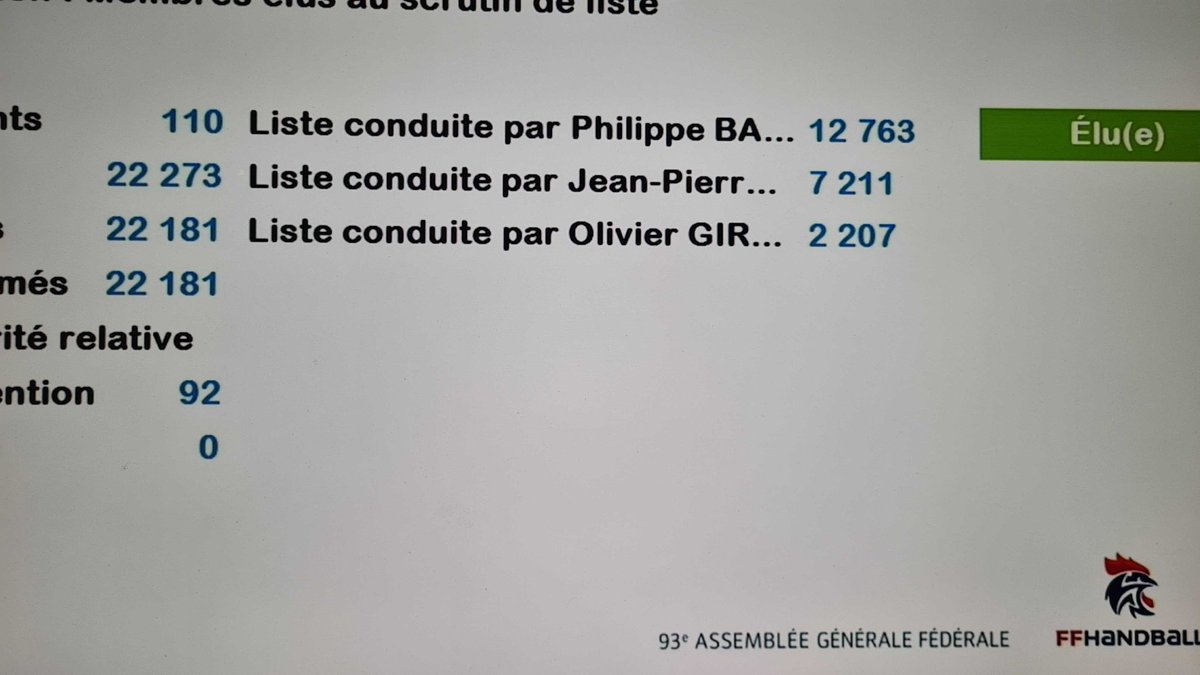 handballlefilm's tweet image. #FFHB #Elections 

Triste #handball 🇫🇷 incapable de se réinventer et de se transformer 😰

RDV dans 4 ans pour faire le bilan de tout cela au Stade Pierre Mauroy pour les JO de @Paris2024... @RoxaMaracineanu @renovonslesport @AOC1978 @jmblanquer @TonyEstanguet