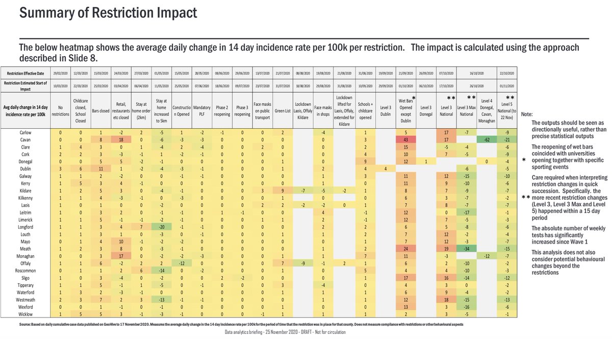 Looking at the EY  #Covid19 report the government paid for with our money rather than funding public health - impact of opening the wet pubs on boosting  #Covid19 in rural Ireland is striking. It's that red column that leaps out at you /1