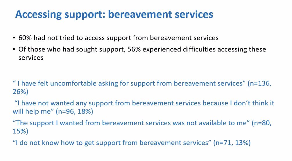 Findings on how many people have tried to access bereavement services. 8./ #CovidGriefConference