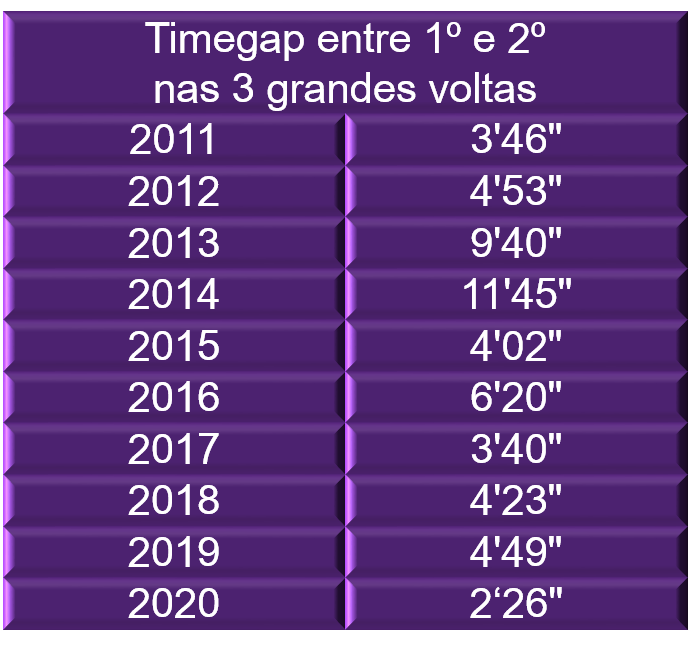 Insidept's tweet photo. Sabia que…
em 2020 a soma do timegap entre 1º e 2º nas Grandes Voltas (2'02") foi o mais baixo dos últimos 10 anos?

Subscreva o canal #Inside no YouTube https://t.co/xUWWErgh68
#Inside – para quem gosta do pedal
#Ciclismo #Cycling #Bike https://t.co/vdjzzFskYu