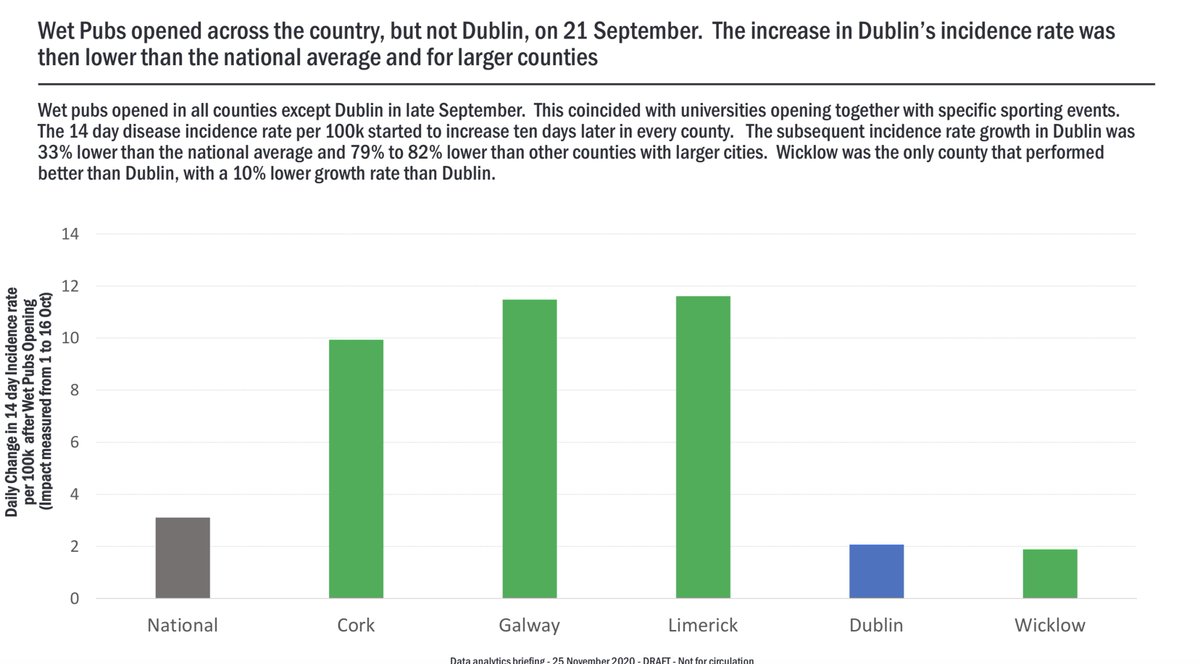 Opening 'wet pubs' everywhere except Dublin accidentally created a comparative experiment that suggests the extent to which pubs can drive  #Covid19 cases even in conditions that the vintners assured us would be safe - anecdotally that claim needed a big pinch of salt /2