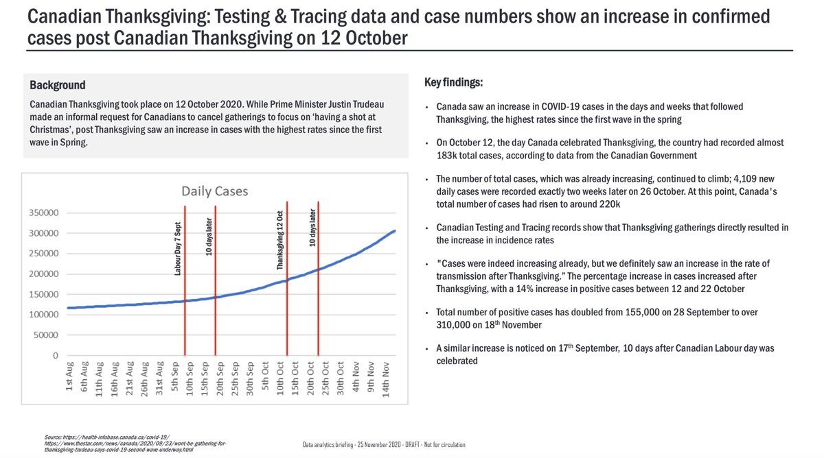 Report warns of the consequences of family gatherings via Canadian Thanksgiving where "Total number of positive cases has doubled from 155,000 on 28 September to over 310,000 on 18th November". This should have meant drive cases down as low as possible ahead of the 25th /4