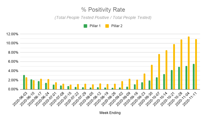 Side note: The ONS infection survey tests a random sample of people to give an idea of overall prevalence.The fact that their results closely mirror rising cases and positivity in all other testing shows the issue isn't "over testing" of asymptomatic people, as some suggested.