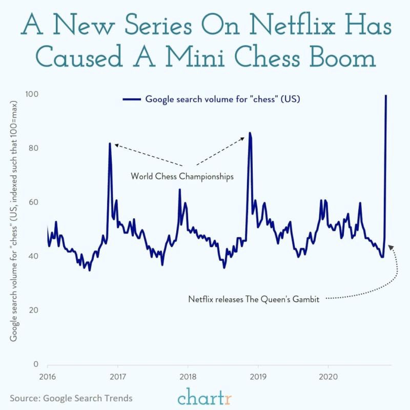 Advertising Check Mate with Queen's Gambit on <a href="/netflix/">Netflix</a> 
62 million households watched the show within its first 28 days - With more people searching for "chess"  than during either of the last 2 World Chess Championships. #advertising #marketing