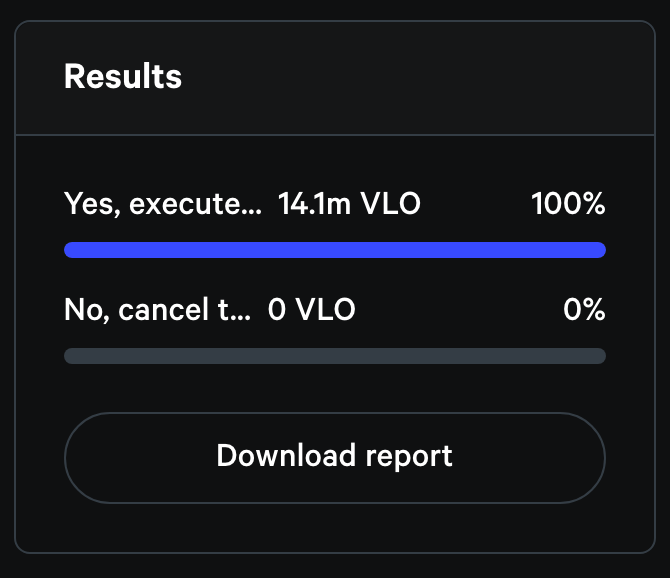 SuperMises's tweet photo. The *Mises Legacy Pool* proposal https://t.co/5l67xwZnQi has been accepted by our community (>14%) The proposal has been queued in our timelock. ✌️

The $VLO/ETH UNI LP Pool will open in 2 days, the 30th at 12:00 UTC #DeFI #ETH #farming https://t.co/a7BoEy61El