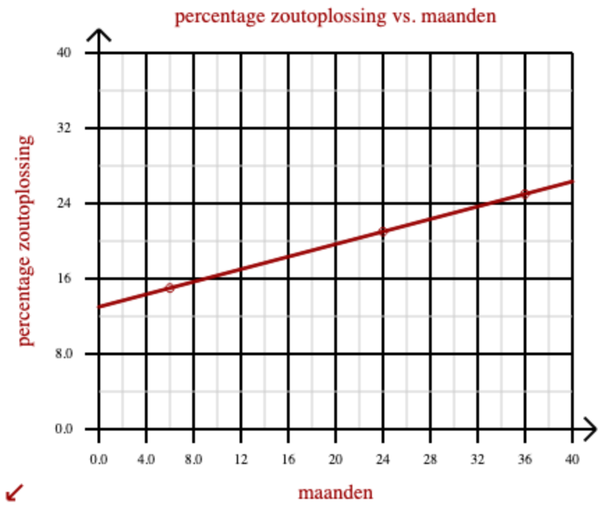 een lijngrafiek met maanden op de x-as en percentage zoutoplossing op de y-as