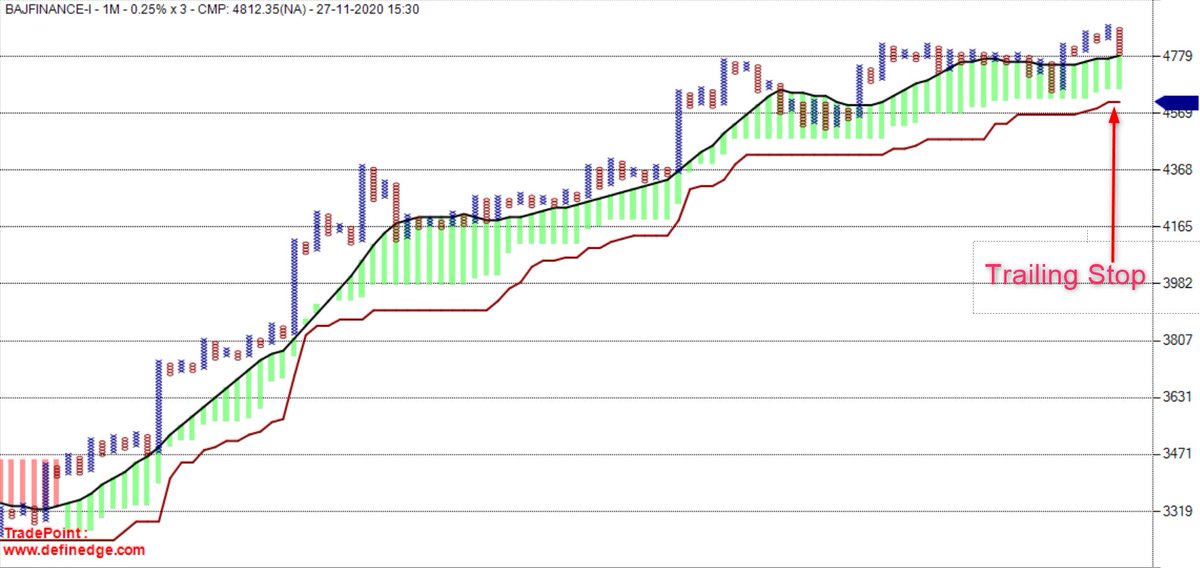 srvithal388's tweet photo. #BajFinance Effective method for trailing stop loss when position is in #great Profit & #HighPole becomes too big for trailing
So how to trail effectively ?
Finally got it on a 1 minute chart with 0.25% box. This has helped to lock profits and also ride strong trends. https://t.co/ehFkWKGIWT