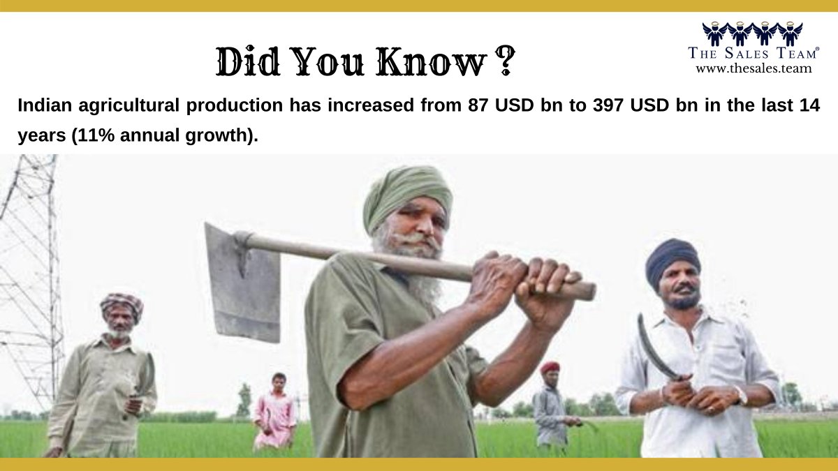 Indian agricultural production has increased from 87 USD bn to 397 USD bn in the last 14 years (11% annual growth).

#businessfacts #agriculturegrowth #IndianFarmers  #IndianAgriculture #TST #thesalesteam   #marketingtips #marketingonline  #salesteam #FarmerProtest #KisanProtest