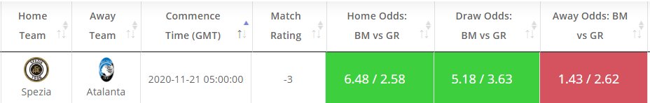 odds_value's tweet image. Today's Value bets in #SerieA at: oddsmash.com

Spezia - Atalanta
Match Rating - -3
Estimated Home Prob - 39%
Implied Odds - 2.58
Average Bookies' Home Odds - 6.60

#value_bets
#goal_rating
#SerieA