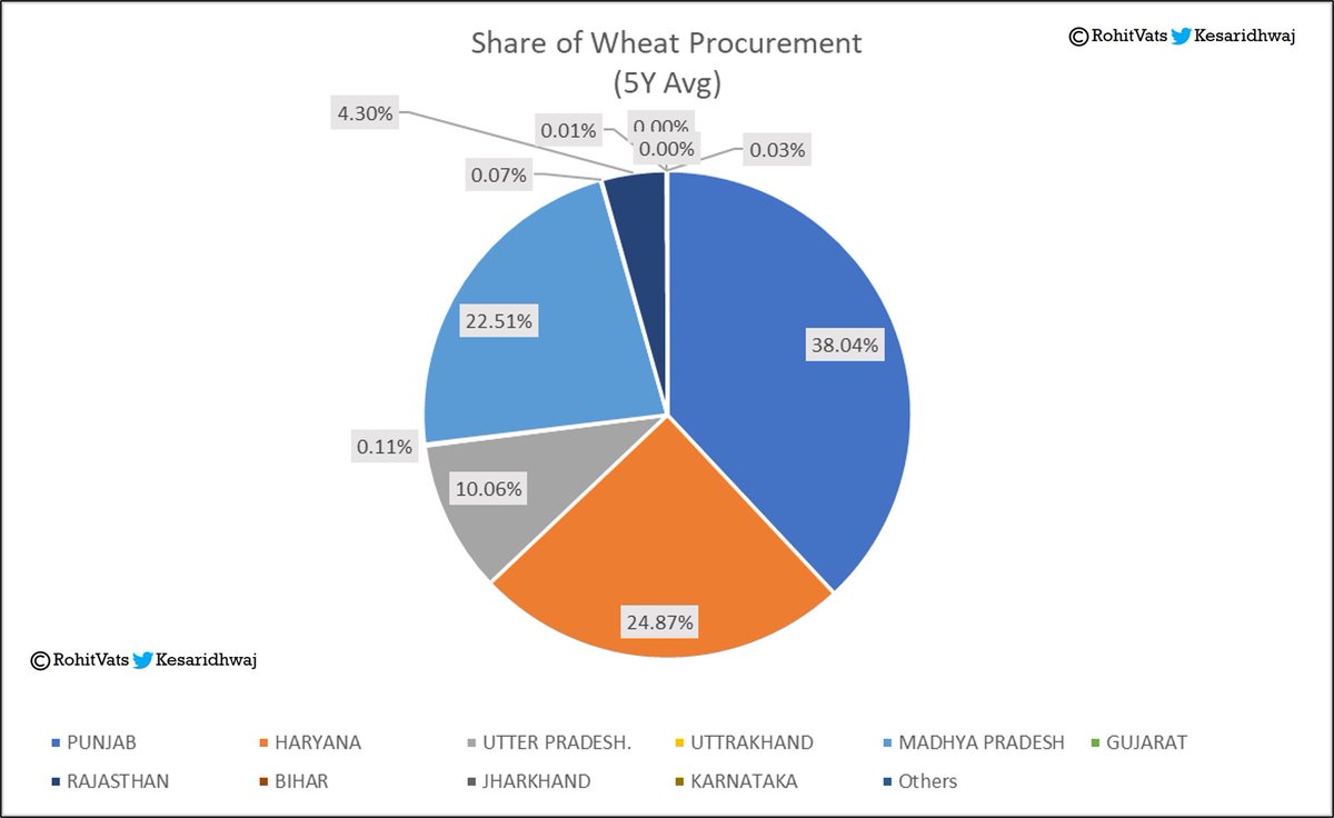 4-graphs which explain Punjab agitation.G1 - Share of Wheat production in IndiaG2 - Share of Wheat procurement by GOI- Punjab produces 17.18% of wheat in India but its share of GOI procurement is more than double at 38.04%- Same goes for Haryana- And now, look at UP+