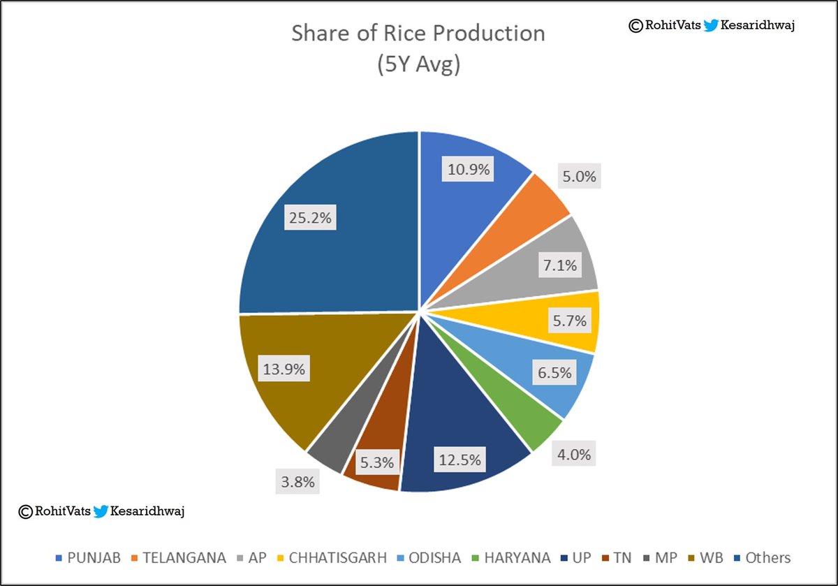 G3 - Share of rice production in IndiaG4 - Share of rice procurement by GOI- Punjab produces 10.9% of rice in India but its share is 26.8% of total procurement by GOI.- Look at WB in terms of production share versus procurement.+