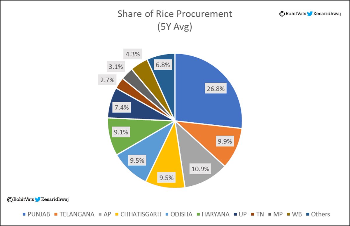 G3 - Share of rice production in IndiaG4 - Share of rice procurement by GOI- Punjab produces 10.9% of rice in India but its share is 26.8% of total procurement by GOI.- Look at WB in terms of production share versus procurement.+