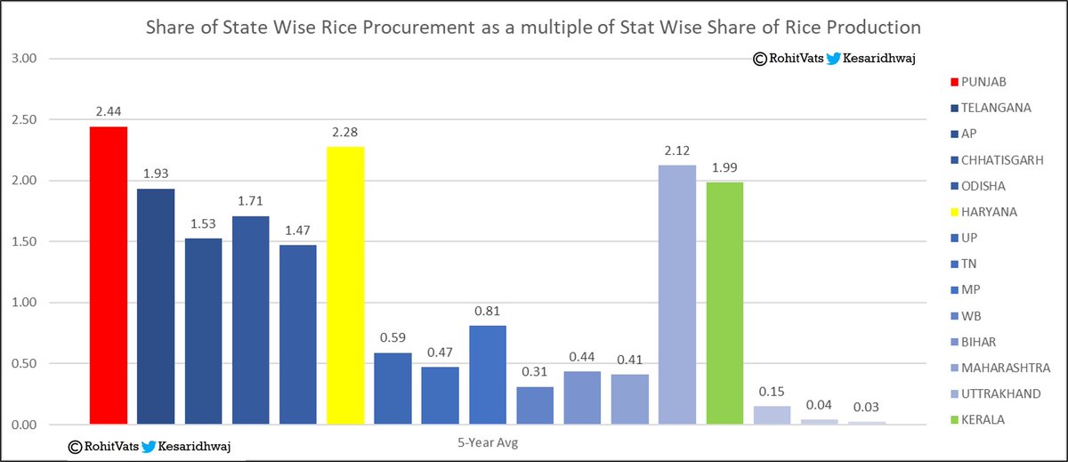 +- In many states, share of GOI procurement is multiple times higher than share of pan-India production.- But this is most pronounced in Punjab and Haryana.- See attached graph- In case of Punjab and Haryana, rice procurement over last 5-years is 2.44 and 2.28 times their +