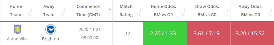 odds_value's tweet image. Today's Value bets in #PremierLeague at: oddsmash.com

Aston Villa - Brighton
Match Rating - +12
Estimated Home Prob - 75%
Implied Odds - 1.33
Average Bookies' Home Odds - 2.20

#value_bets
#goal_rating
#AVLBHA