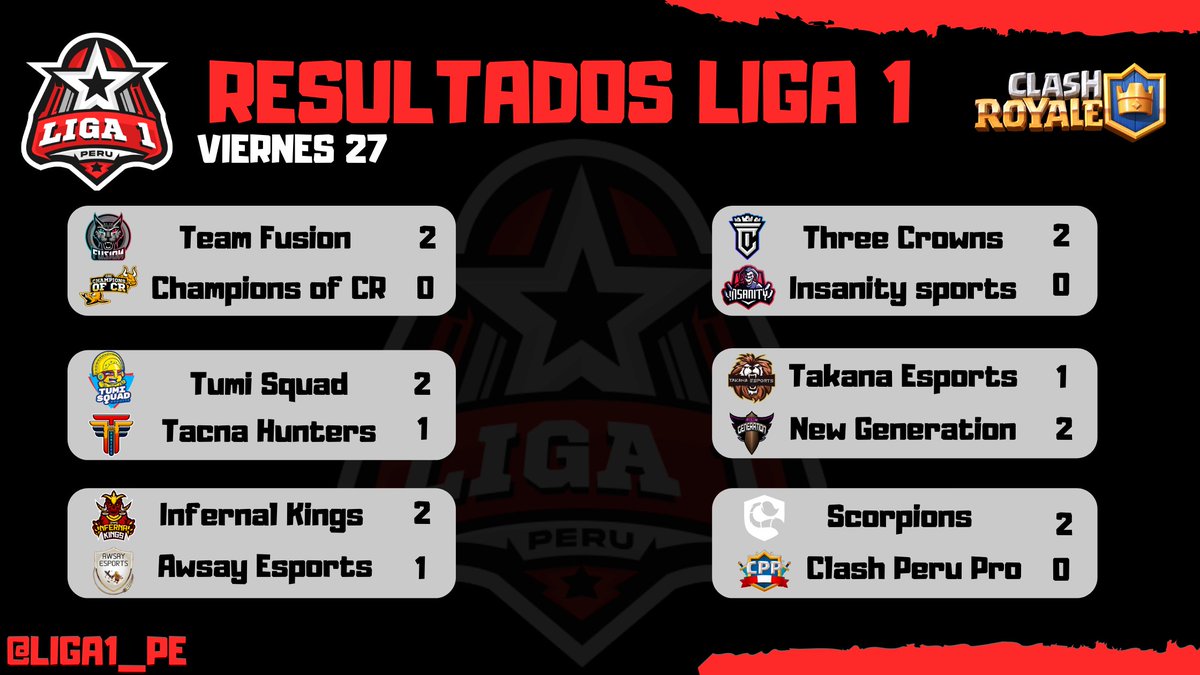 LIGA1_PE's tweet photo. ⚔️RONDA 1 ⚔️

📌RESULTADOS | DÍA 2

🔥 @TeamFusionPE 2 - 0 @ChampionsofCr1 
🔥 @EclubTumi 2 - 1 @TacnaHunters 
🔥 @InfernalKingsGG 2 - 1 @AwsayE 
🔥 @ThreeCrownsGG 2- 0 @Insanity_Peru 
🔥New Generation 2 - 1 @EsportsTakana 
🔥 @ScorpionsGG 2 - 0 @Clash_PeruPro https://t.co/e62TTRtV4x