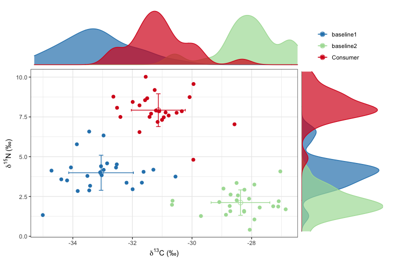 clquezadar's tweet photo. Interested in calculating #tRophicPosition from multiple sources with different lambdas and different TDFs for each baseline? Here is a method we will son implement. @p_cresson https://t.co/humnn0PxVV