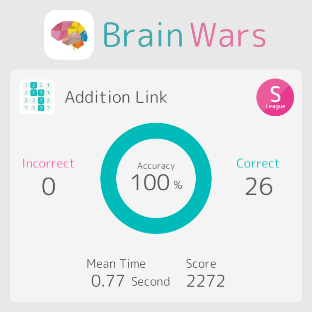 Farrel_BW's tweet photo. I played Addition Link on BrainWars! My score was 2272! #BrainWars https://t.co/a4QdTfgs2R https://t.co/B55heffSRQ