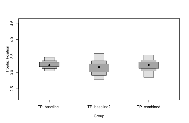 clquezadar's tweet photo. Interested in calculating #tRophicPosition from multiple sources with different lambdas and different TDFs for each baseline? Here is a method we will son implement. @p_cresson https://t.co/humnn0PxVV
