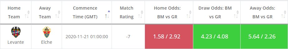 odds_value's tweet image. Today's Value bets in #LaLiga at: oddsmash.com

Levante - Elche
Match Rating - -7
Estimated Away Prob - 44%
Implied Odds - 2.26
Average Bookies' Away Odds - 5.64
Possible markets: DnB, AH

#value_bets
#goal_rating
#LevanteElche