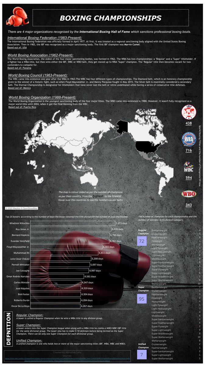 Abhishek Sahu (@abhimon06) on Twitter photo My first attempt at understanding Boxing Championships and what better way to do that if not through a visualization. Enjoyed learning about boxing.
A shout out to, @JSBaucke <a href="/SimonBeaumont04/">Simon Beaumont</a> for the data.
Link:
public.tableau.com/profile/abhish…
#SportsVizSunday My first attempt at understanding Boxing Championships and what better way to do that if not through a visualization. Enjoyed learning about boxing.
A shout out to, @JSBaucke <a href="/SimonBeaumont04/">Simon Beaumont</a> for the data.
Link:
public.tableau.com/profile/abhish…
#SportsVizSunday