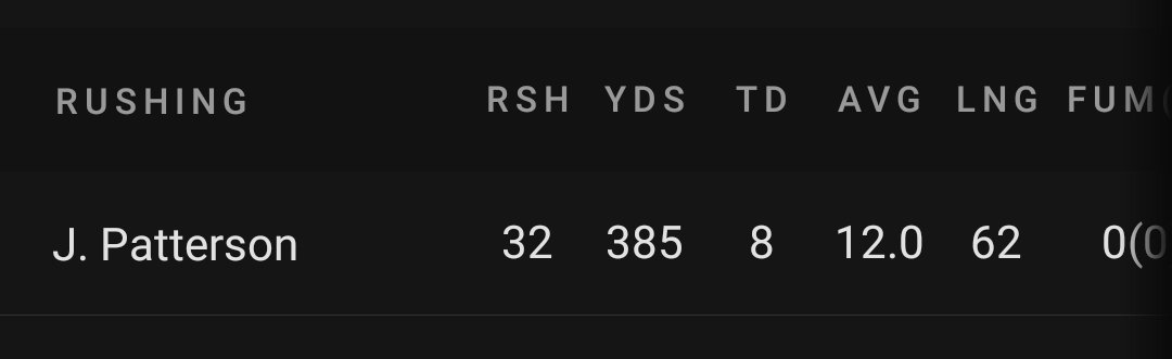 Jaret Patterson now has 385 rushing yards and 8 rushing TDs