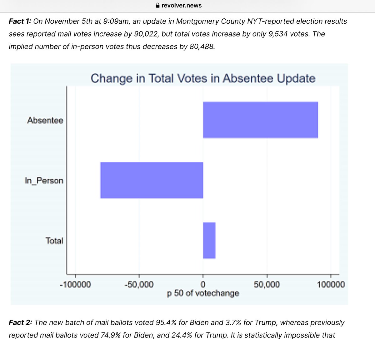 “Considerable evidence consistent w/possibility of electoral fraud in vote counts: Montgomery County, PA..11/5/20 9:09am: Large batch of 90,022 mail/absentee votes get added = over 95% support for Biden, total votes go up by only 9,534.. @SidneyPowell1 https://www.revolver.news/2020/11/explosive-new-data-from-rigorous-statistical-analysis-points-to-voter-fraud-in-montgomery-county-pa/