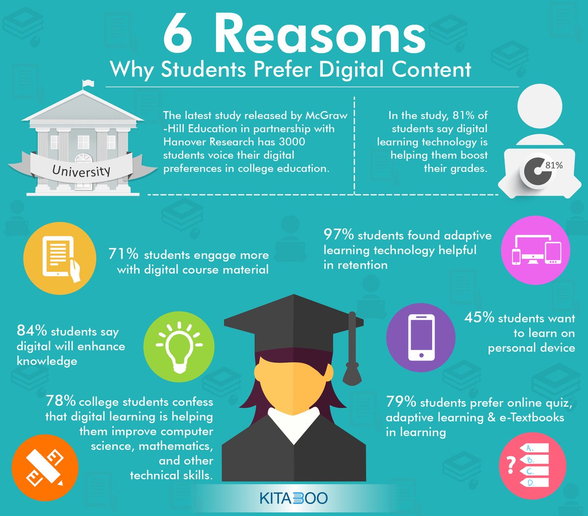 graceschultz123's tweet photo. This image shows reasons why students prefer digital content and how it is helping them boost their grades. #IM422 https://t.co/7ZnjPATIq9