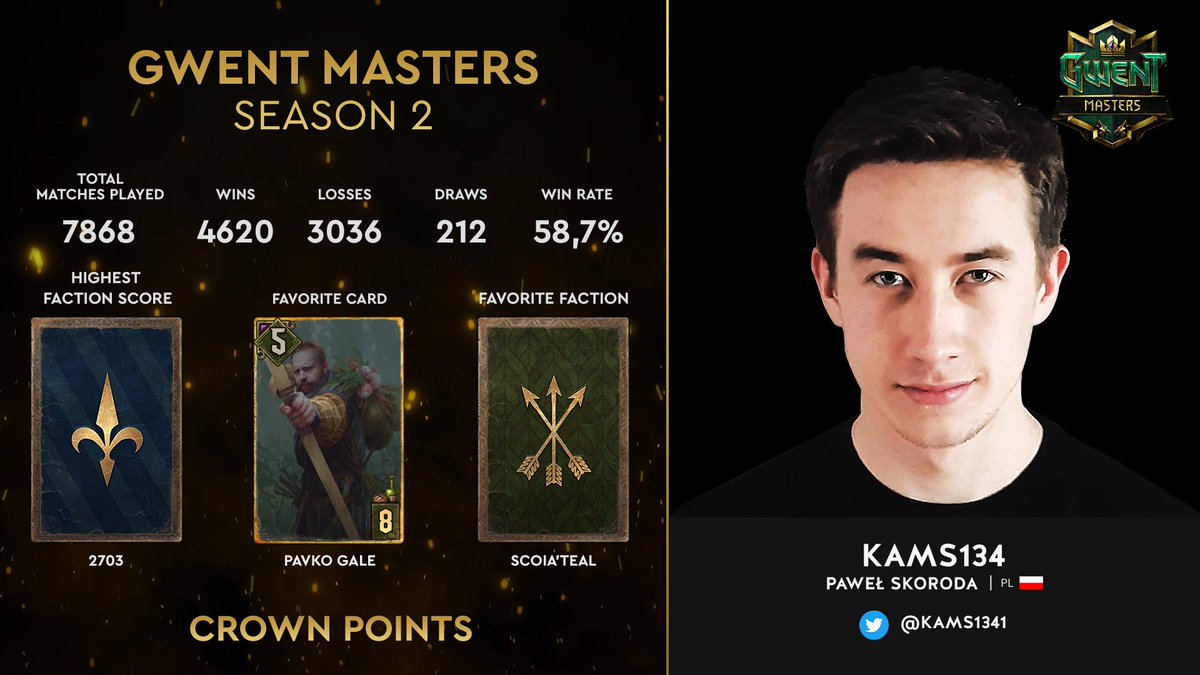 Introducing <a href="/kams1341/">kams134</a>:

Playing 7868 games in the 9 competitive seasons - the most games played of all Masters participants, he qualified to Masters with the second most Crown Points. 

#TeamKams 🇵🇱