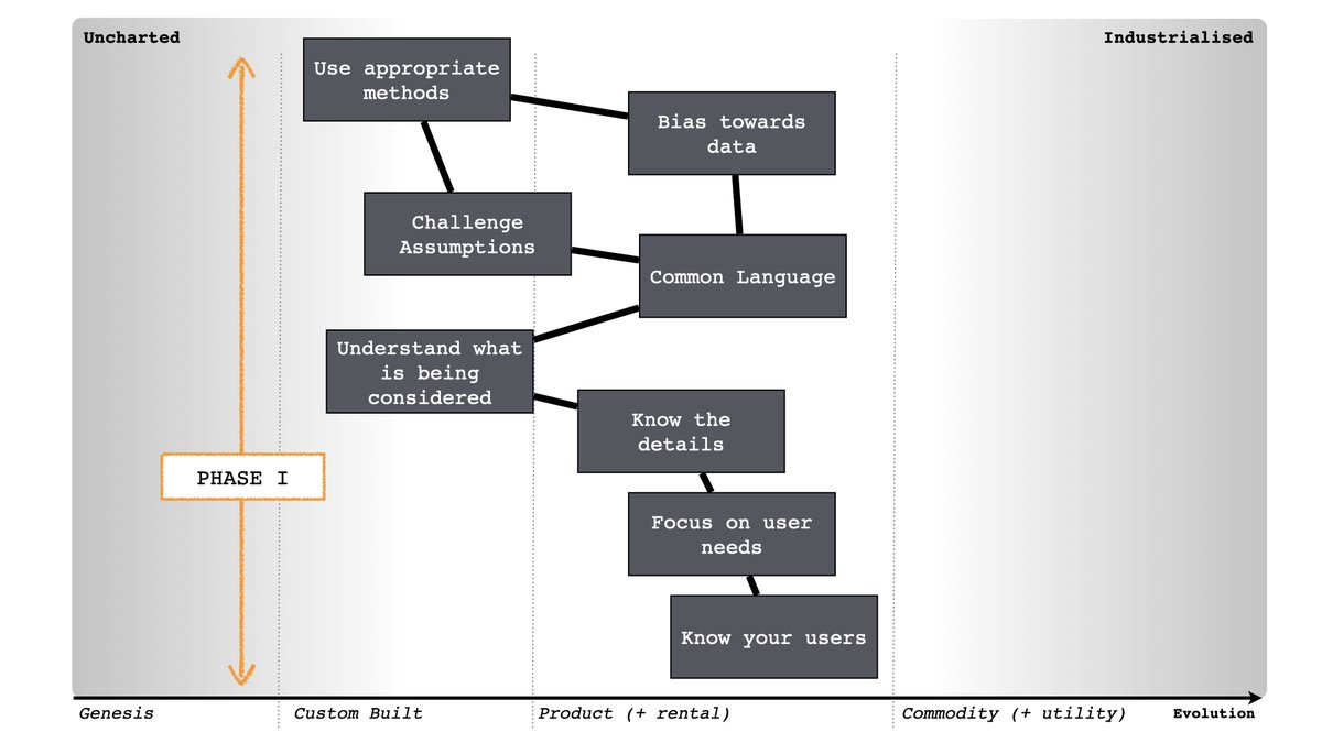 X : How do you know that doctrine is right?Me : I don't. It's all derived from mapping, even the phases are built on it. But it's called Wardley's doctrine because it is my doctrine. If it doesn't work, blame me, it's my name on it. Maybe someone will find a better list.