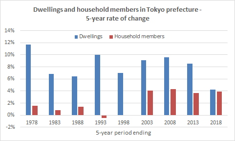 The number of dwellings in Tokyo grew at its slowest post-war rate in 2013-18, and only slightly more than the household population. Incomes rose during this period so it's no surprise that prices and rents did too.