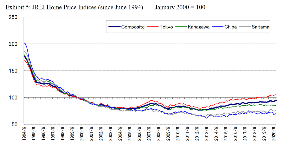 Let's zoom out on the price trends and see what happened when Tokyo was building much more. Prices fell *a lot* from 1994 (the start of this data) to 2004, were then stable for another decade and have only risen noticeably since 2013.  https://www.reinet.or.jp/pdf/fudoukenjutakuhyouka/LatestRelease20201124_E.pdf 3/5