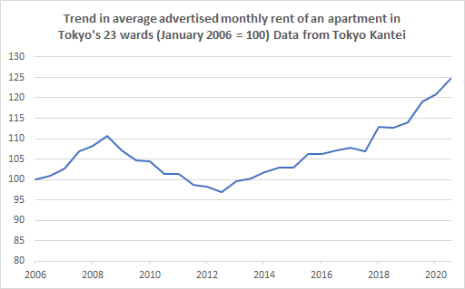 We only have rents data since 2006 but it is a similar story: growth since 2012/13 but still only 25% higher than in 2006 (compared to 41% in London).  https://www.kantei.ne.jp/report/T202010.pdf