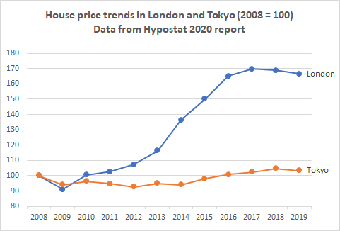 Here is the closest thing to comparable London/Tokyo house price trends, from Hypostat. Snce 2008 London prices have risen 67%, Tokyo prices just 3%.  https://hypo.org/app/uploads/sites/3/2020/11/HYPOSTAT-2020-FINAL.pdf 5/5