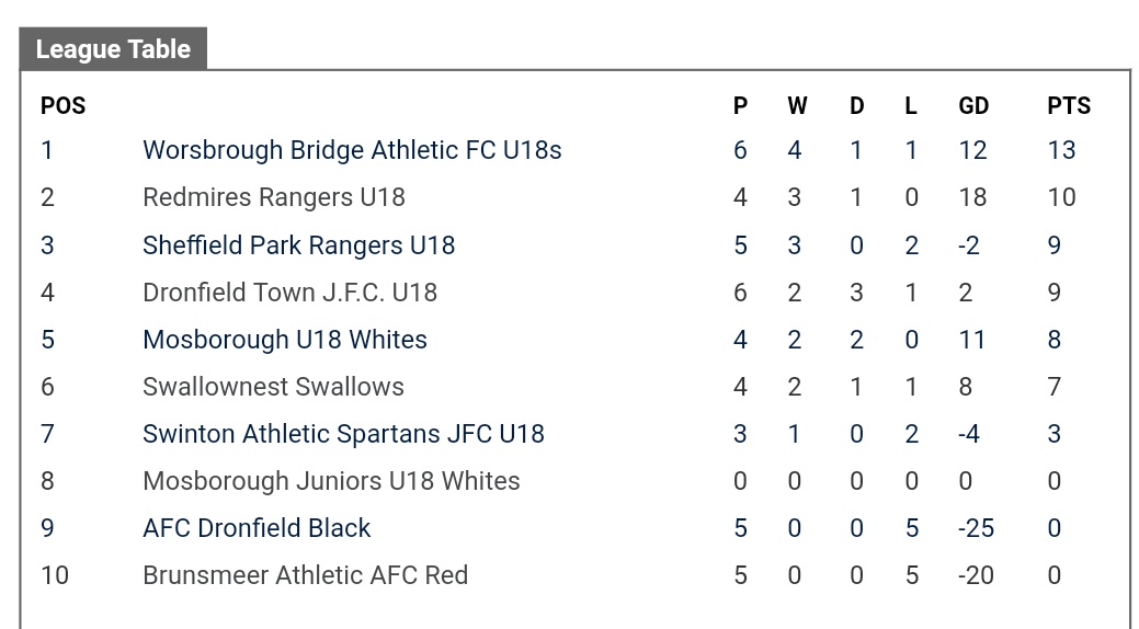We can start to look forward to December games and today we focus on our U18s in the <a href="/mhallleague/">Meadowhall Bud Evans DB Sports League</a>

3 games to look forward to all against teams from Dronfield!

06/12 - Dronfield Town JFC (H)
13/12 - Dronfield Town JFC (A)
20/12 - AFC Dronfield Black (A)