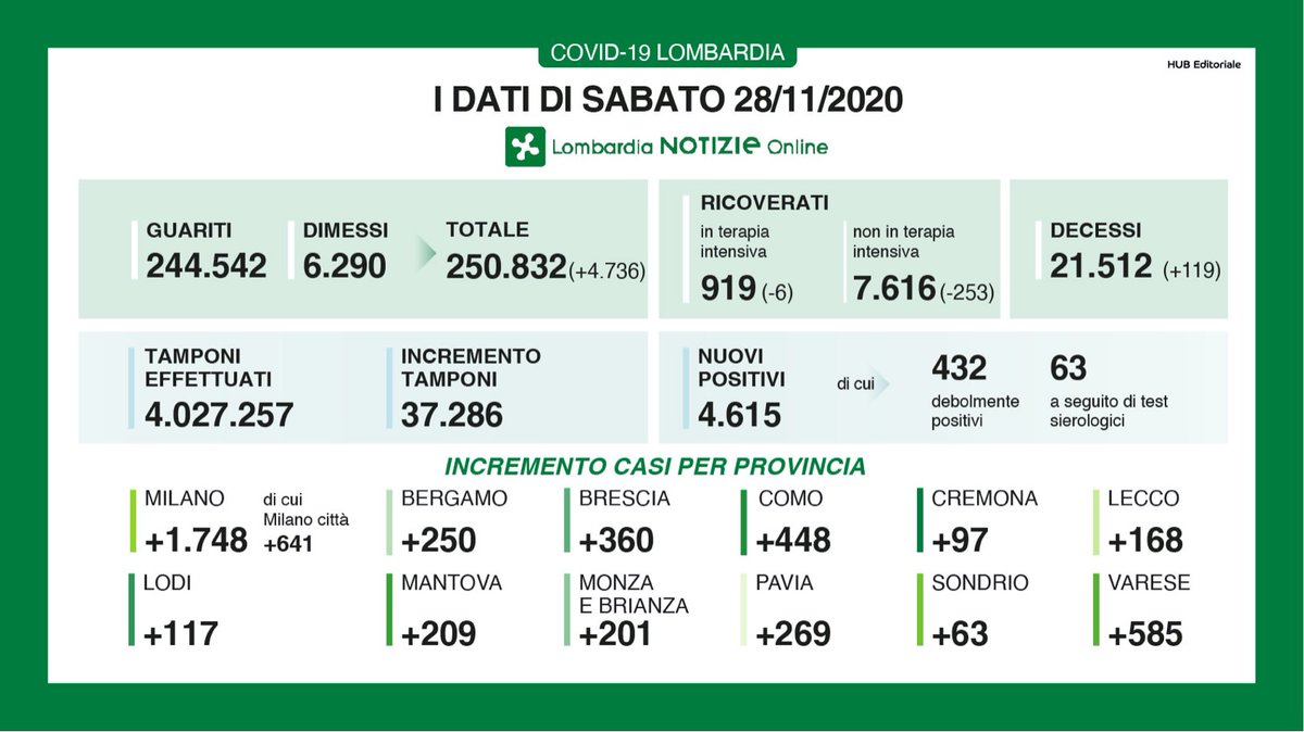 RegLombardia's tweet photo. #LNews

Diminuiscono i ricoverati sia nei reparti (-253) che in terapia intensiva (-6). Il numero dei tamponi effettuati è 37.286 e 4.615 sono i nuovi positivi (12,3%). I guariti/dimessi sono 4.736.

👉https://t.co/5esKKdwhCW https://t.co/9Qs1UujSMQ