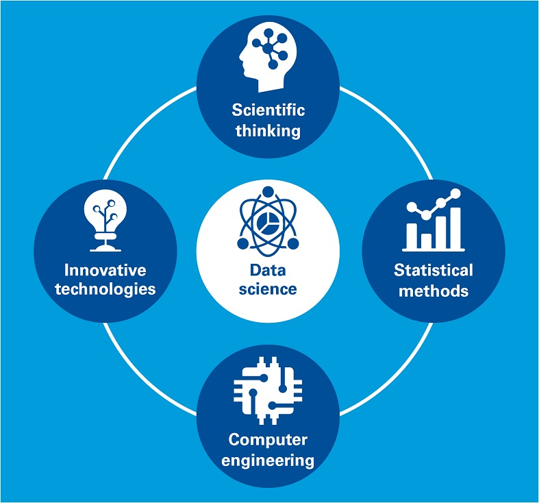 #DataScience is a multidisciplinary approach that brings together scientific thinking, #Statistical methods, computer engineering and innovative technologies to collect, combine, and assess significant amounts of #data.
#BigDataAnalytics #MachineLearning #ArtificialIntelligence