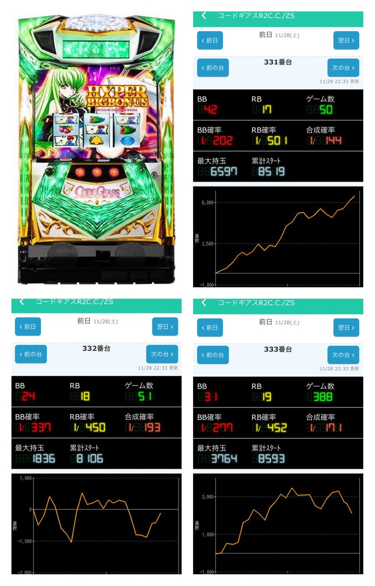 ガーデン合同企画 スロット最新データ 月日ゾロ目 天膳 スロットデータ収集