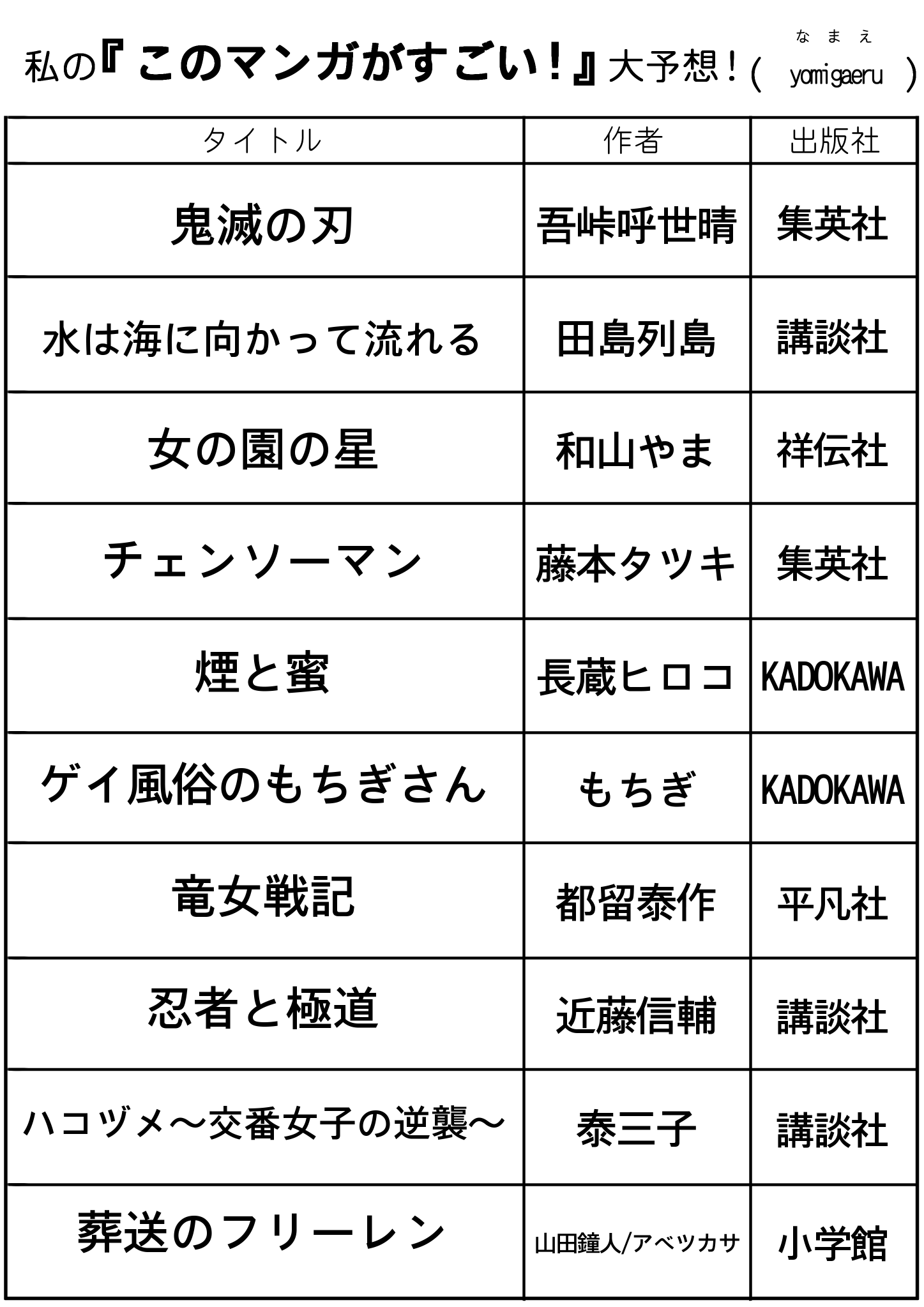 漫画bar マンガカフェ Yomigaeruさん Yomigaeru Cc の このマンガがすごい 21 予想 あれだけマンガ業界を盛り上げ経済効果をもたらしたのだから そういう意味で スゴい と言えるのは鬼滅かなあと 今年は10作にしぼるのが難しかったです