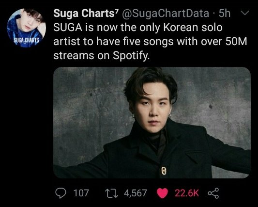 SUGA is now the only Korean solo artist to have five songs with over 50M streams on Spotify "5" FVCKING SONGS !!!
