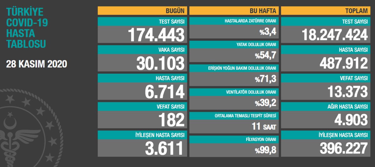 Yeni tip korona virüste çember falan kalmadı. Her an herkes virüsün pençesine takılabilir. Türkiye genelinde, sadece son 4 günde 117 bin 431 yeni COVID-19 vakası tespit edildi:

- 25 Kasım: 28,351
- 26 Kasım: 29,132
- 27 Kasım: 29,845
- 28 Kasım: 30,103 #koronaturkiye