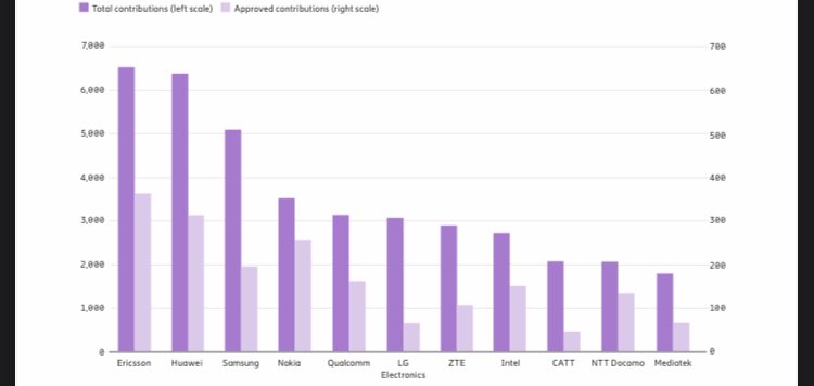 ReneSummer's tweet photo. #5G #standardizations #leadership #3GPP #rel15 and #rel16 https://t.co/d4IIuzIhvz #GSMA @WIRED @technology @fttechnews @MIT @mitsmr @iainwmorris @FierceWireless @mobileworldlive @GSMAPolicy @adschina @ViolaRoberto @delcastillop @EP_ThinkTank @EIF4eu @eu_eeas @ThierryBreton https://t.co/prC8XPdbBm