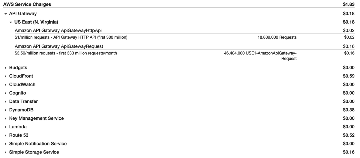 thecmdchallenge's tweet photo. Long past the free-tier period on #aws but cmdchallenge still manages to stay well under the free tier limits https://t.co/elW7Q3RWtV