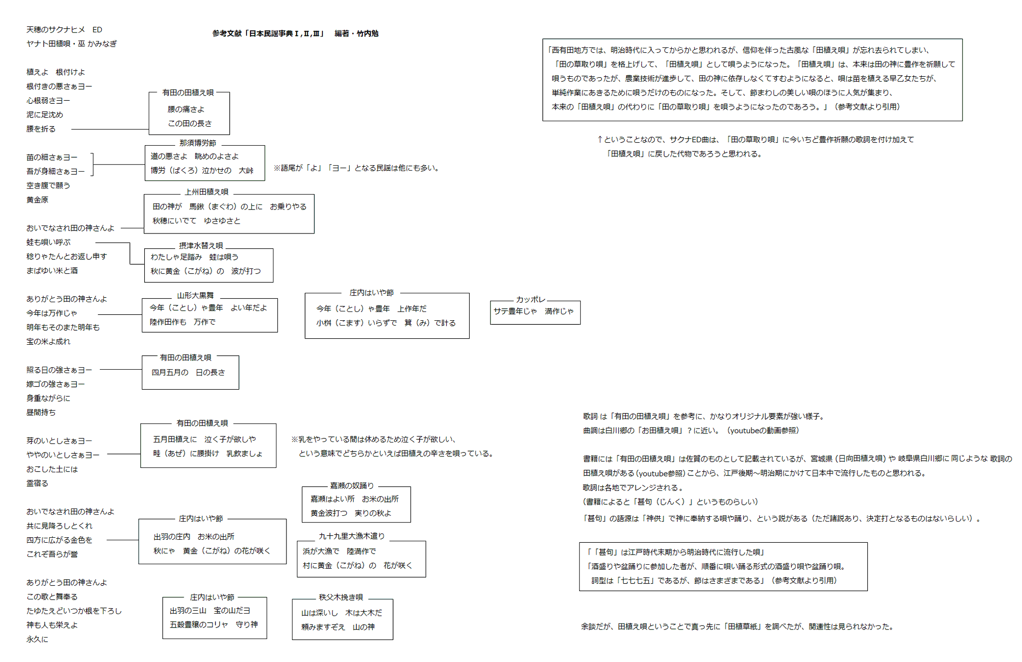 ナナカマド 天穂のサクナヒメed曲が気になって調べてみた 歌詞は有田の田植え唄 曲調は白川郷のお田植え唄かな Ed曲はオリジナル要素強いので 似てるかも って程度ですが 江戸後期 明治期に流行った一番メジャーな田植え唄をアレンジしてある感じ